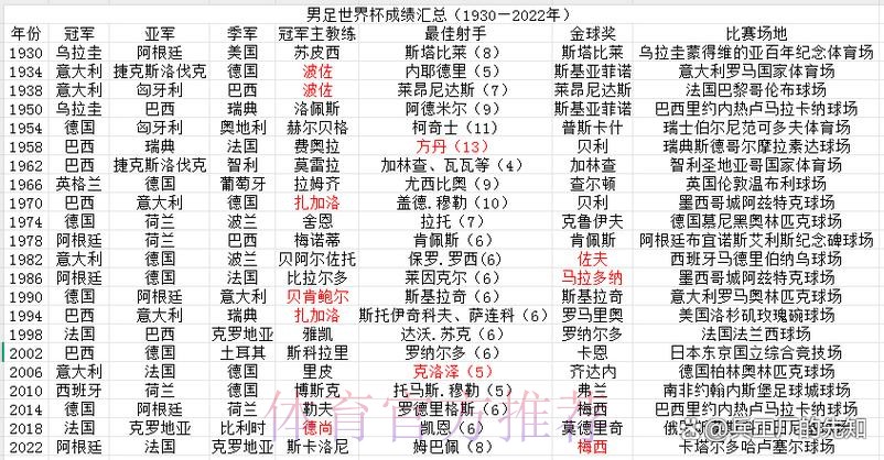 世界杯参赛球队历年成绩全纪录